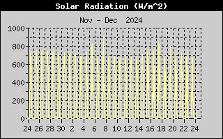 Reg Mensual de Radiacin Solar